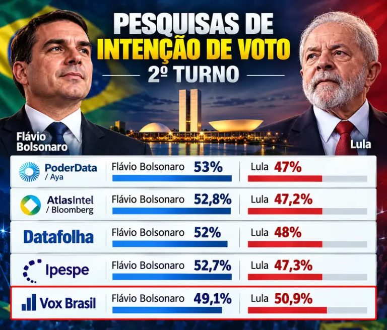 ELEIÇÕES 2026: a primeira fotografia do segundo turno