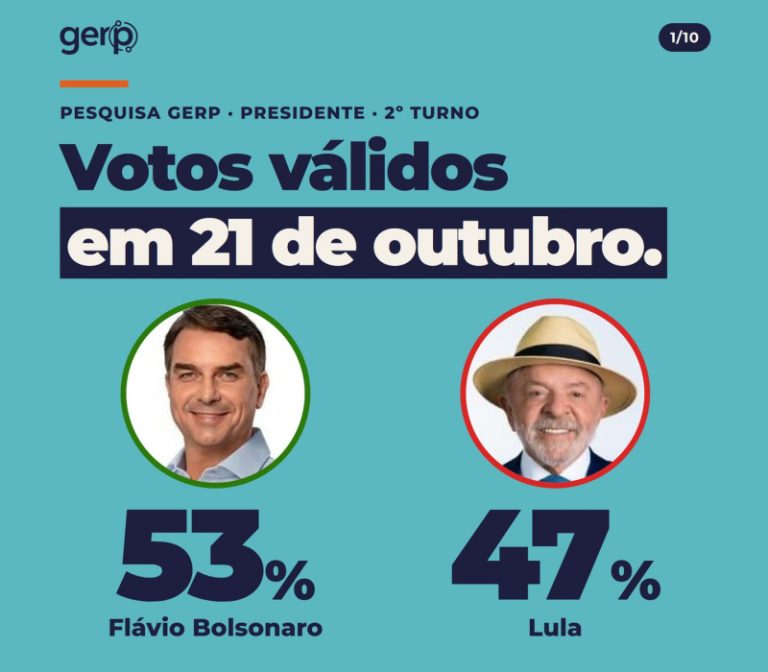 Flávio abre 5 pontos sobre Lula, aponta pesquisa Gerp